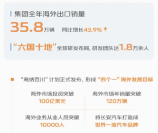 利潤重回百億,長安汽車2024年求穩?
