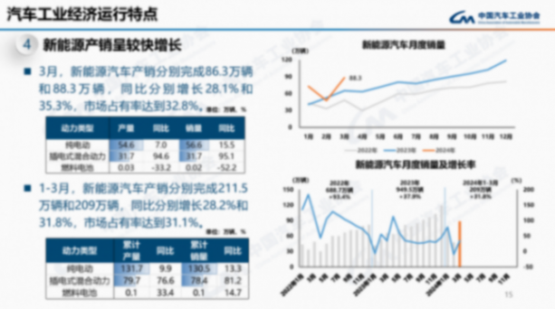 王傳福猜對了!燃油車成少數派,上半月新能源車滲透率過半