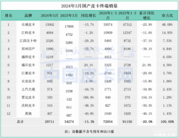 重磅車型不只在 展鎂光燈下,火星皮卡新車三款各有針對性