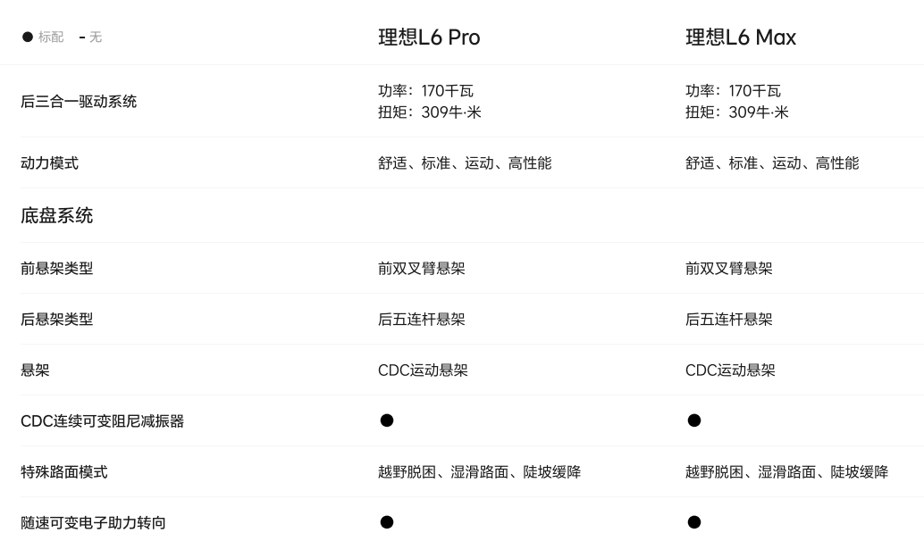 理想L6震撼登場:性能強悍,Pro與Max版型任君挑選