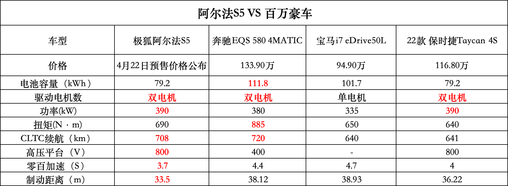 極狐阿爾法S5:敢對標百萬級豪車,才是真硬氣!