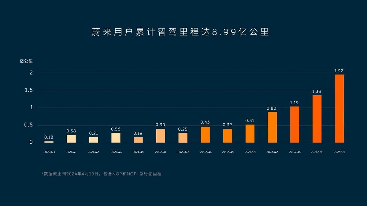 全域領航輔助NOP+月底全量推送 蔚來智駕實力究竟如何