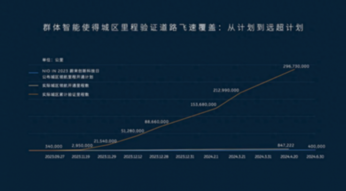 蔚來(lái)開(kāi)啟國(guó)內(nèi)最大規(guī)模城區(qū)智能駕駛應(yīng)用,開(kāi)啟人車共駕新時(shí)代