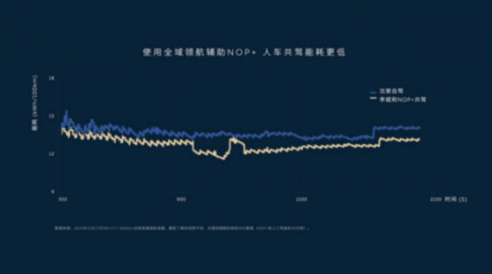 蔚來(lái)開(kāi)啟國(guó)內(nèi)最大規(guī)模城區(qū)智能駕駛應(yīng)用,開(kāi)啟人車共駕新時(shí)代