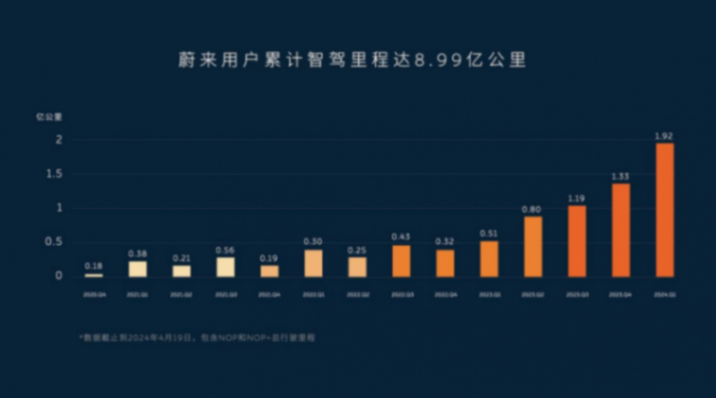 蔚來(lái)開(kāi)啟國(guó)內(nèi)最大規(guī)模城區(qū)智能駕駛應(yīng)用,開(kāi)啟人車共駕新時(shí)代