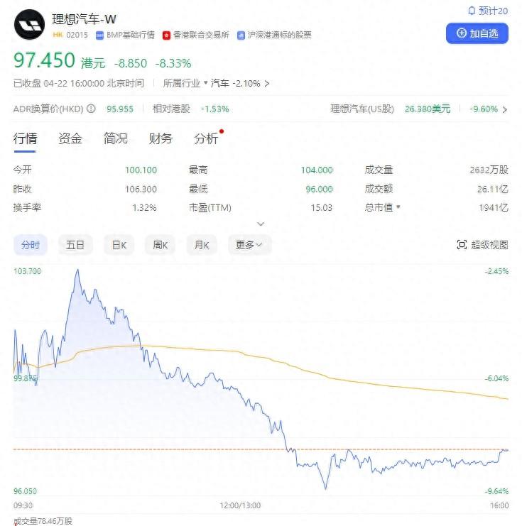 理想全線產品降價,股價大跌超8%