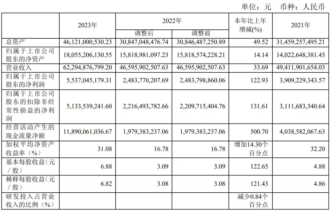 傳音控股年營收623億:凈利55億 擬派發現金紅利24.2億