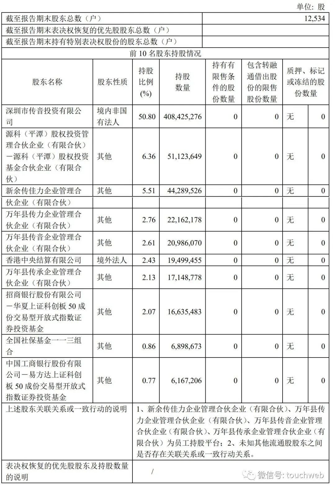 傳音控股年營收623億:凈利55億 擬派發現金紅利24.2億