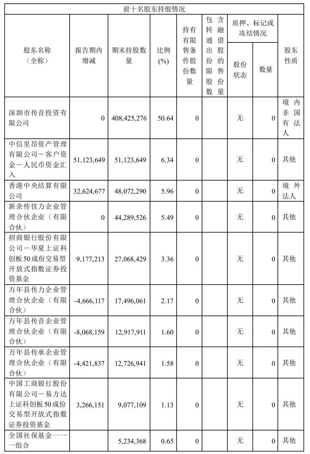 傳音控股年營收623億:凈利55億 擬派發現金紅利24.2億