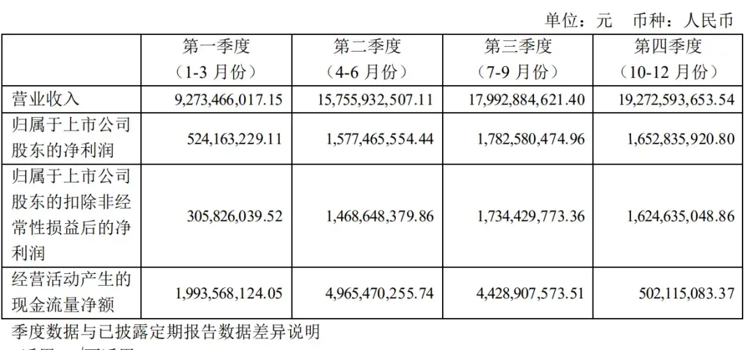 傳音控股年營收623億:凈利55億 擬派發現金紅利24.2億