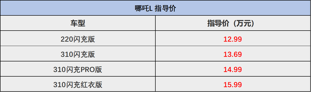 中型大五座SUV,自帶“冰箱彩電沙發(fā)”,哪吒L售12.99萬起