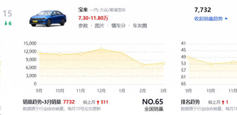 連續兩個月銷量未能超8000輛,大眾寶來為何賣不動了?