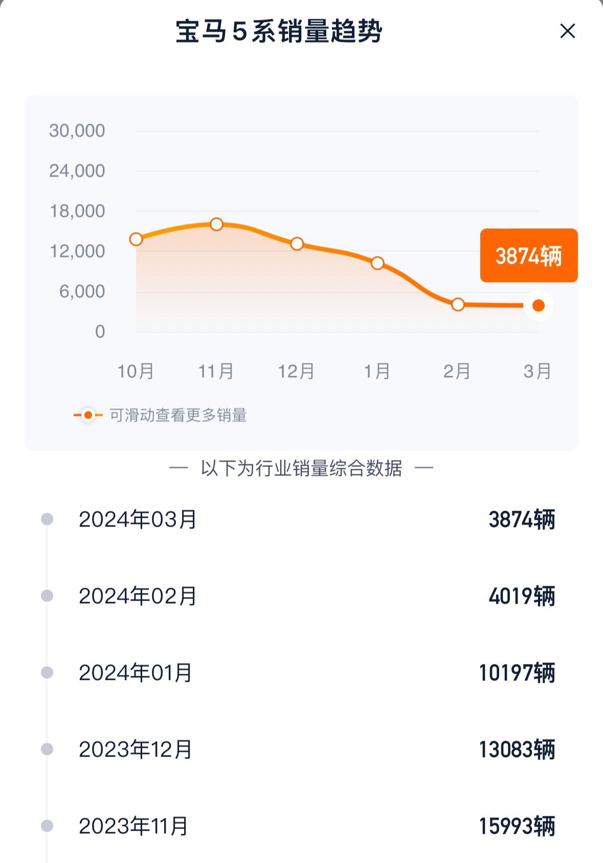 銷量撲街,降價是寶馬新5系唯一的出路?