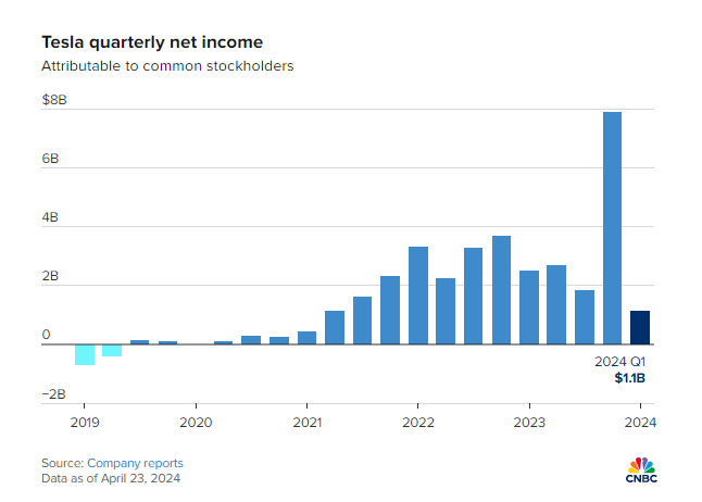 新款Model 3發(fā)布,約38萬元!特斯拉最新“成績單”公布!馬斯克放話