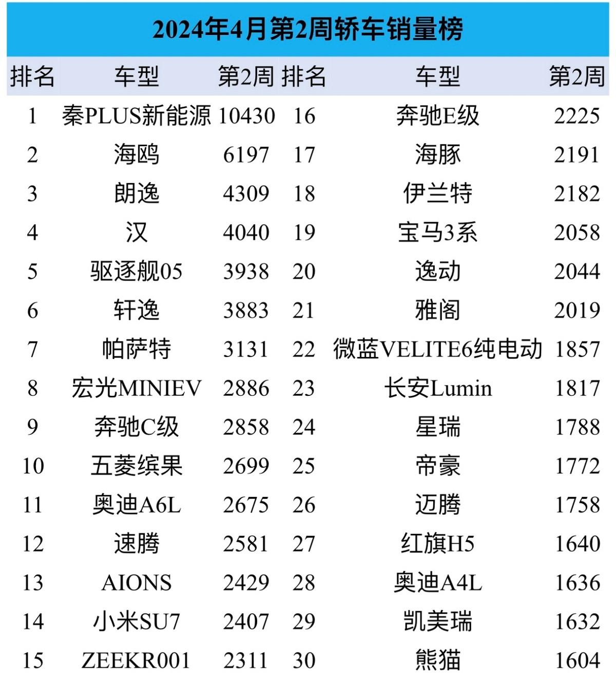 4月第2周轎車銷量:小米SU7第14,無法威脅比亞迪,日系全線下滑