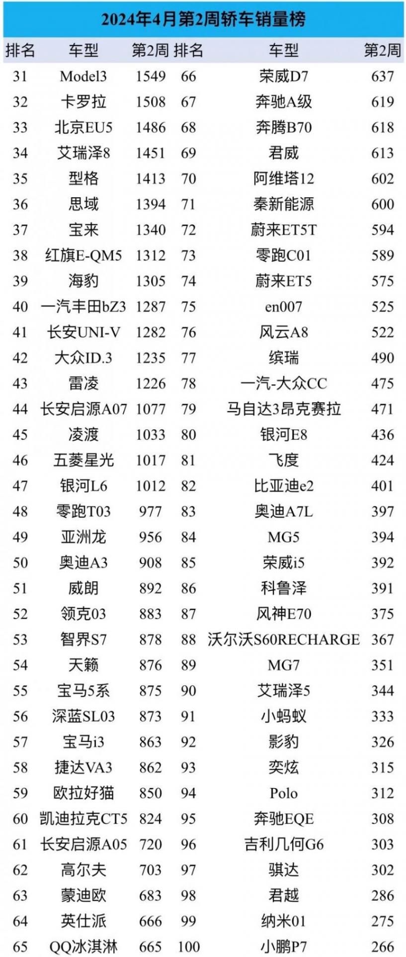 4月第2周轎車銷量:小米SU7第14,無法威脅比亞迪,日系全線下滑