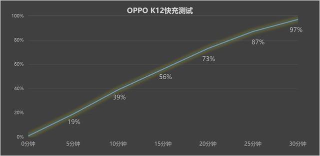 OPPO K12全面評測:百瓦快充大電池 打造大眾好手機