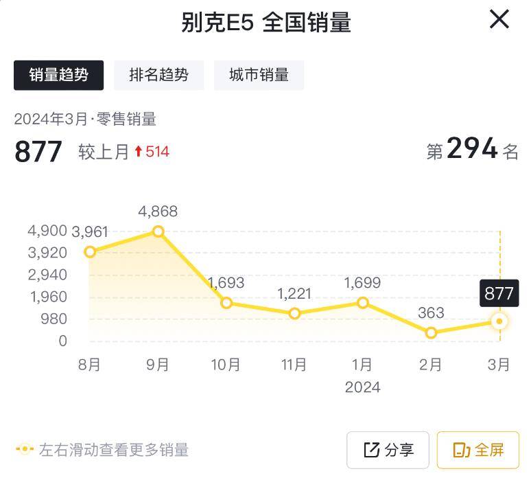 3月售877臺,別克E5銷量低迷不振,著實讓人惋惜