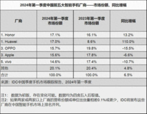 2024 年 Q1 中國手機市場榮耀、華為并列第一