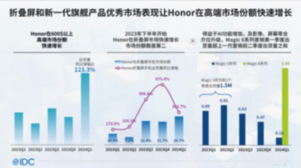 2024 年 Q1 中國手機市場榮耀、華為并列第一
