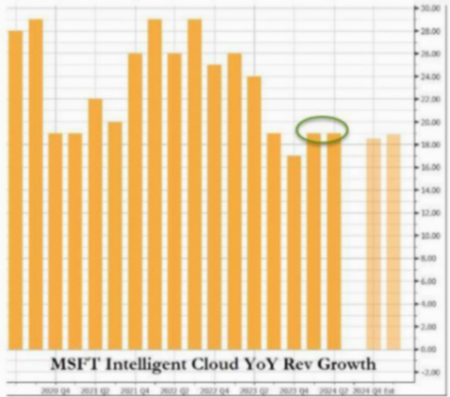 重磅數據挫傷美股!多家公司公布最新財報:微軟一季度營收618.6億美元