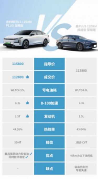 吉利至高優(yōu)惠2.5萬元回應(yīng)內(nèi)卷市場,吉利銀河靠品質(zhì)絕地翻盤