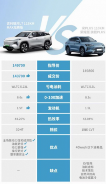 吉利至高優(yōu)惠2.5萬元回應(yīng)內(nèi)卷市場,吉利銀河靠品質(zhì)絕地翻盤