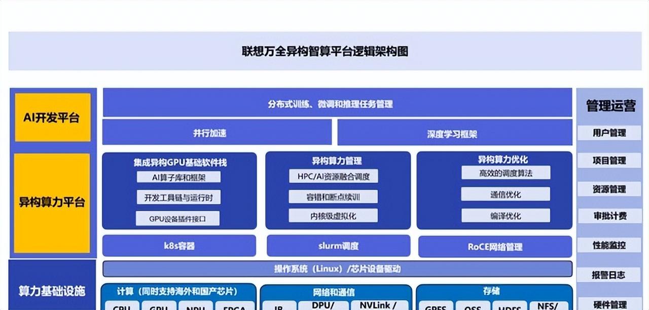 大模型來襲,算力匱乏遏制發(fā)展,聯(lián)想策畫新篇