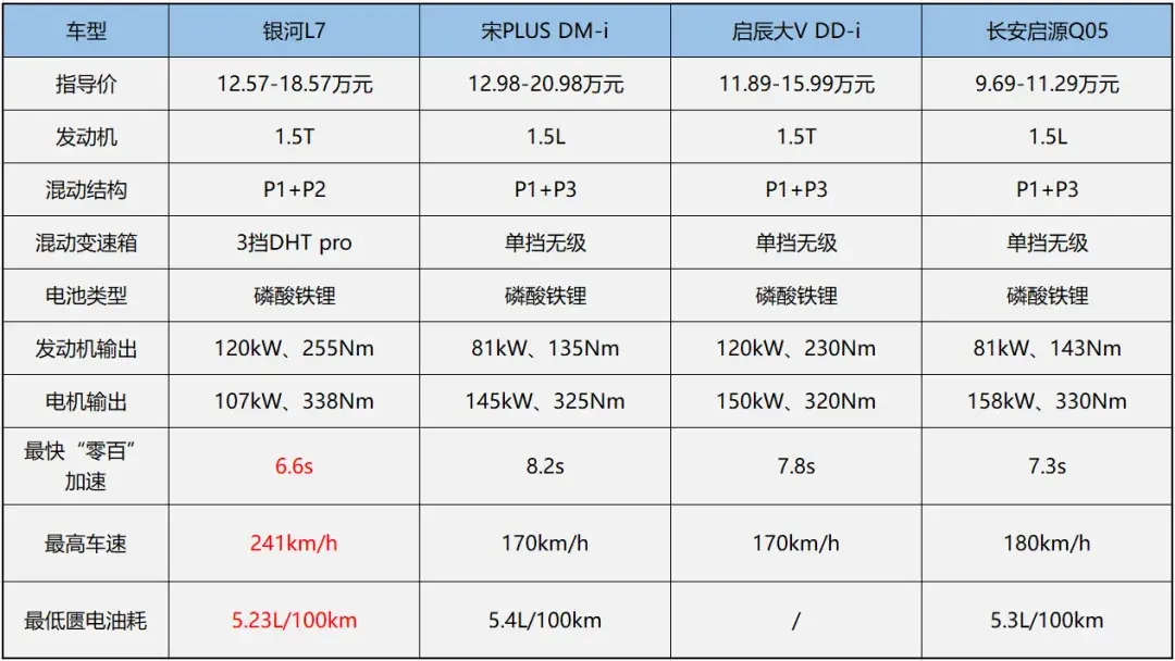 吉利銀河再掀價格風暴,讓高價值電混更加觸手可及