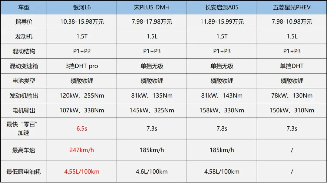 吉利銀河再掀價格風暴,讓高價值電混更加觸手可及
