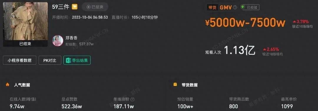 抖音帶貨女王出現,一場直播賣5000萬