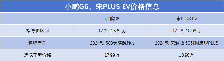 18萬買宋PLUS EV頂配還是小鵬G6低配?擁抱智能科技不過時就選他