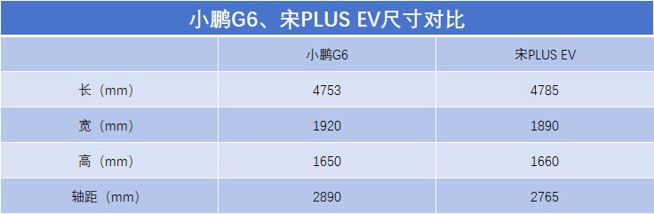 18萬買宋PLUS EV頂配還是小鵬G6低配?擁抱智能科技不過時就選他