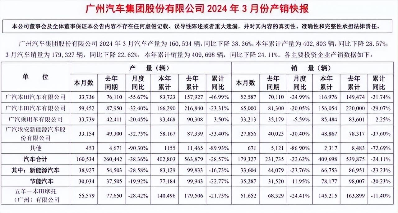 廣汽集團Q1財報利潤下降20.65%,再這樣下去汽車第一城地位不保了