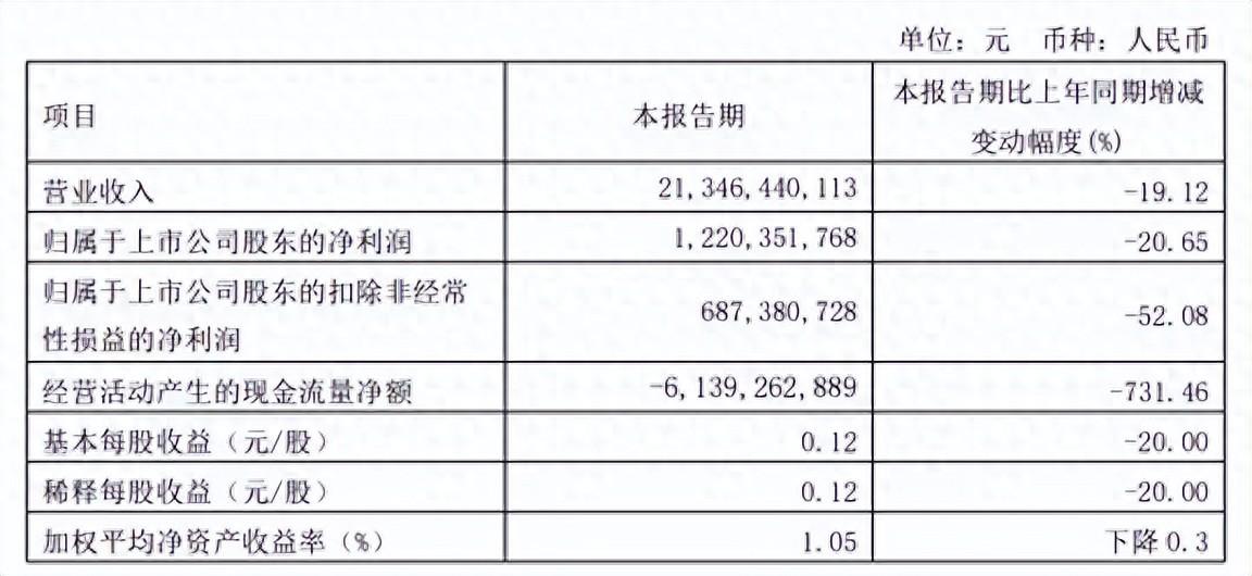 廣汽集團Q1財報利潤下降20.65%,再這樣下去汽車第一城地位不保了