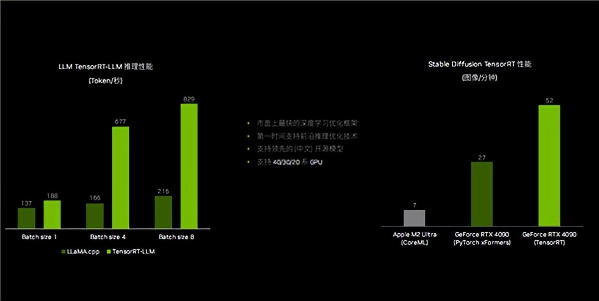 RTX 4090筆記本電腦GPU 27倍碾壓核顯!NVIDIA RTX十大領(lǐng)域變革AI PC