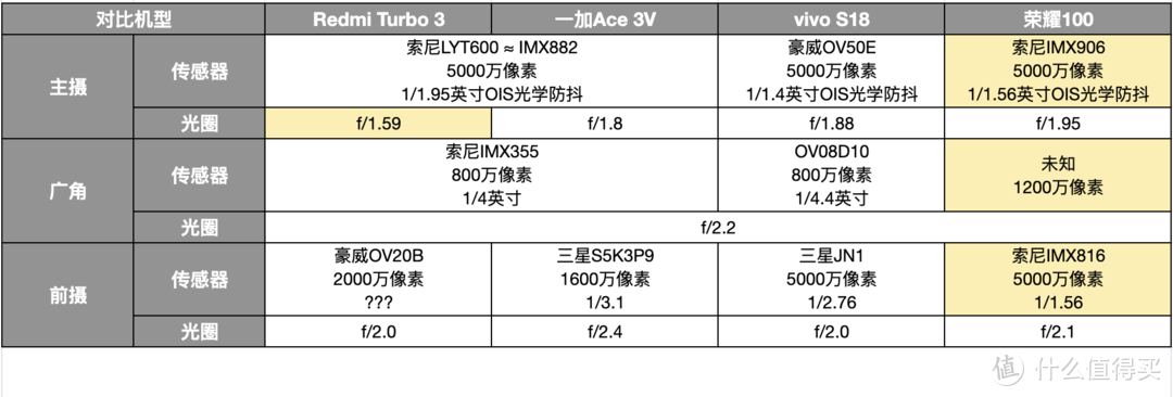 一加Ace 3V、紅米Turbo 3、vivo S18、榮耀100對比!2000價位對比