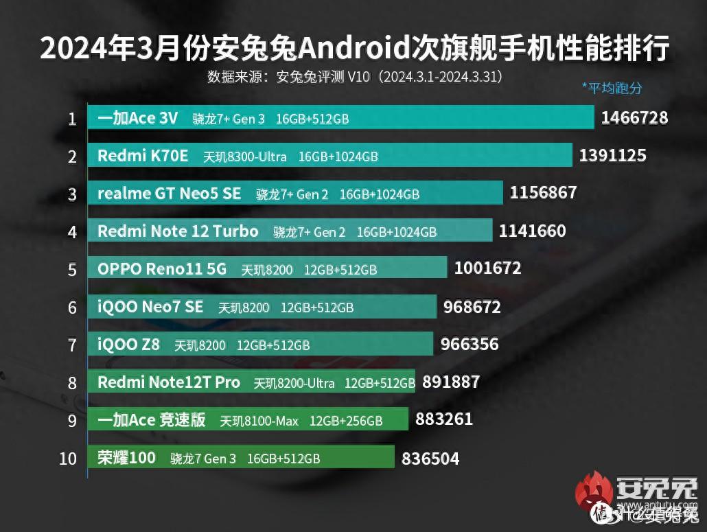 一加Ace 3V、紅米Turbo 3、vivo S18、榮耀100對比!2000價位對比