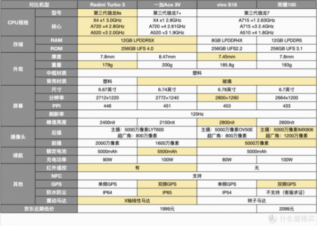 一加Ace 3V、紅米Turbo 3、vivo S18、榮耀100對比!2000價位對比