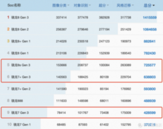 一加Ace 3V、紅米Turbo 3、vivo S18、榮耀100對比!2000價位對比