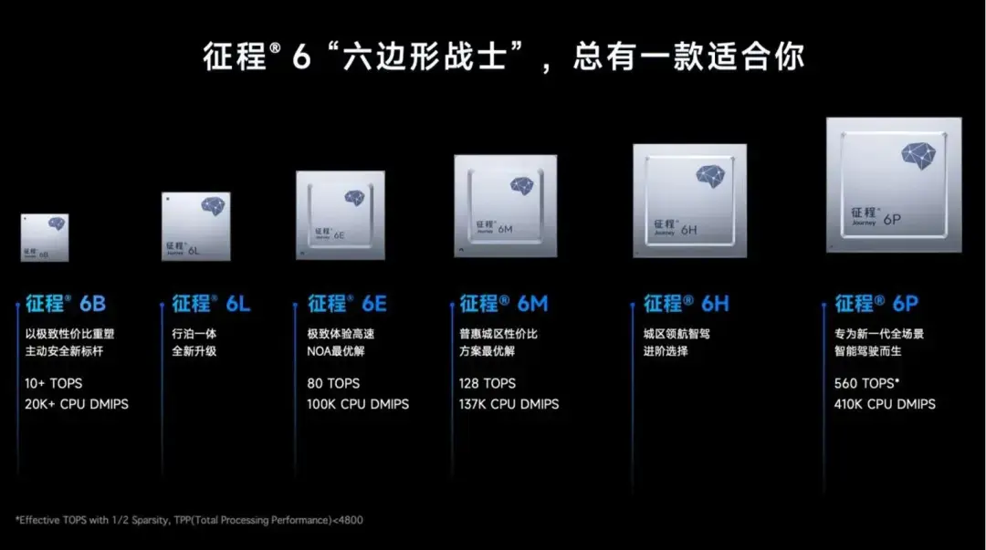 地平線征程6系列發布,比亞迪等10大車企官宣合作,有何殺手锏?
