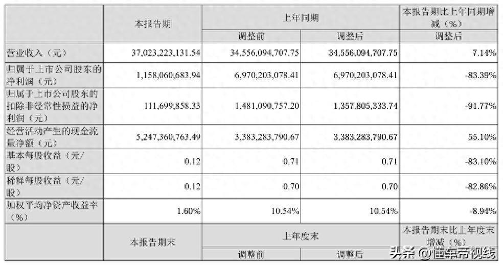 數讀|長安汽車一季度利潤暴跌83.39%,股價盤中觸及跌停