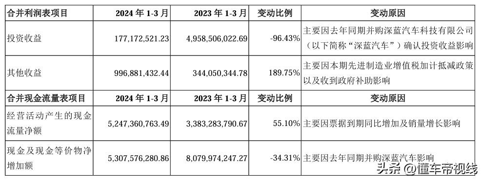 數讀|長安汽車一季度利潤暴跌83.39%,股價盤中觸及跌停