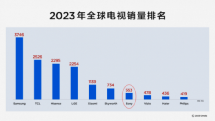 旗艦電視轉投Mini LED陣營,后知后覺的索尼能再造“大法信仰”?