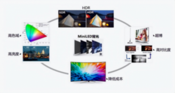 旗艦電視轉投Mini LED陣營,后知后覺的索尼能再造“大法信仰”?