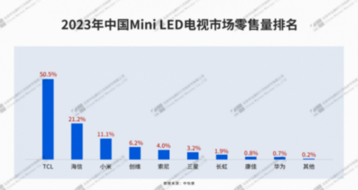 旗艦電視轉投Mini LED陣營,后知后覺的索尼能再造“大法信仰”?