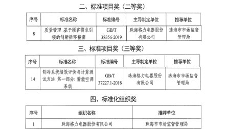 格力電器獲廣東省標(biāo)準(zhǔn)化突出貢獻(xiàn)獎(jiǎng)