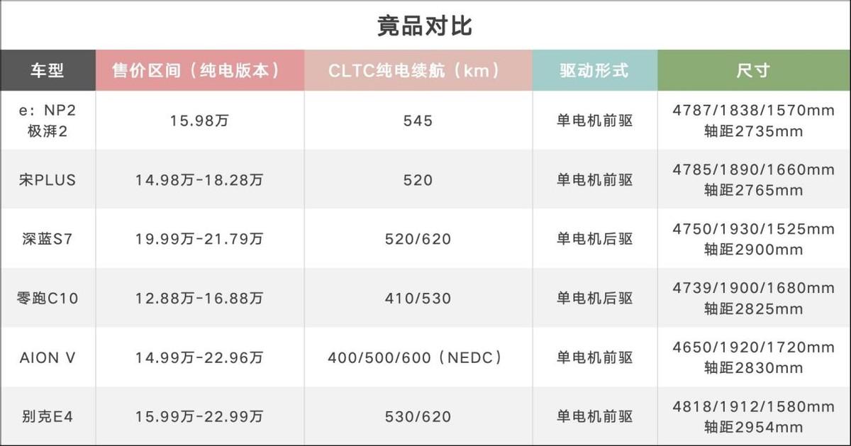 限時15.98萬元起 廣汽本田e:NP2極湃2出大招了?