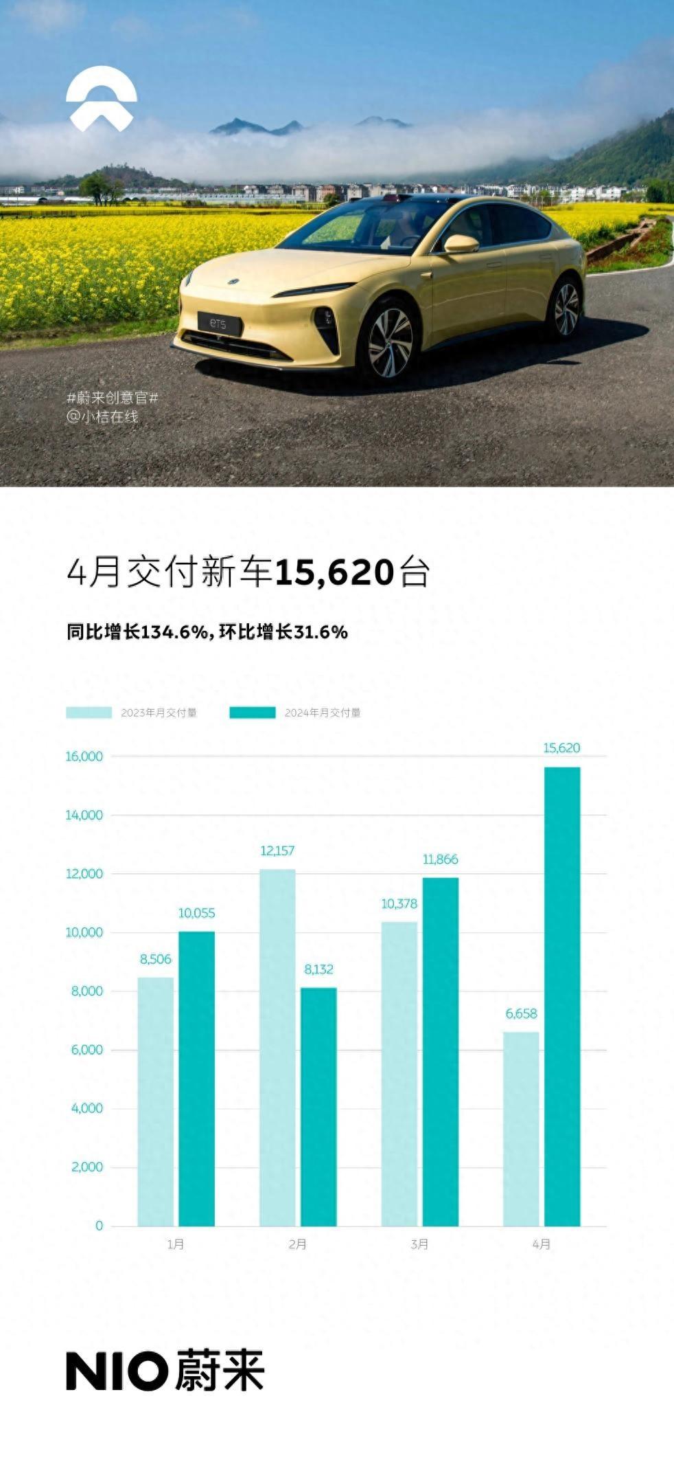 前4月完成不到兩成,蔚來年銷量目標面臨挑戰