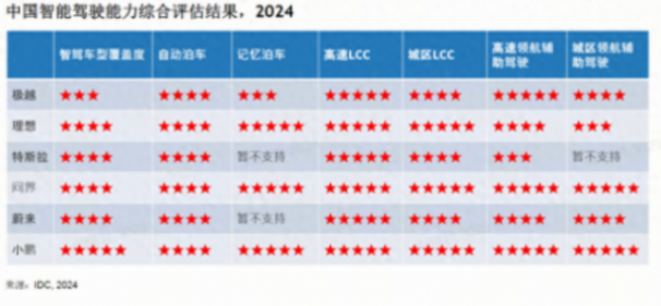 2024車企智能駕駛能力評估,小鵬拿了6項滿分